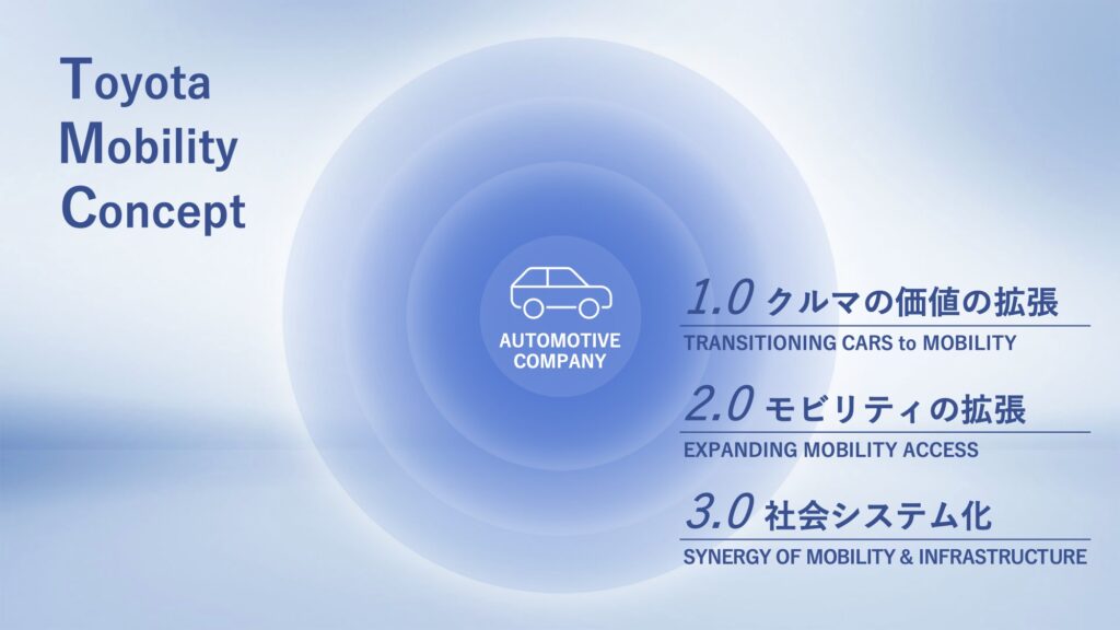 トヨタ自動車の説明資料：トヨタモビリティコンセプト