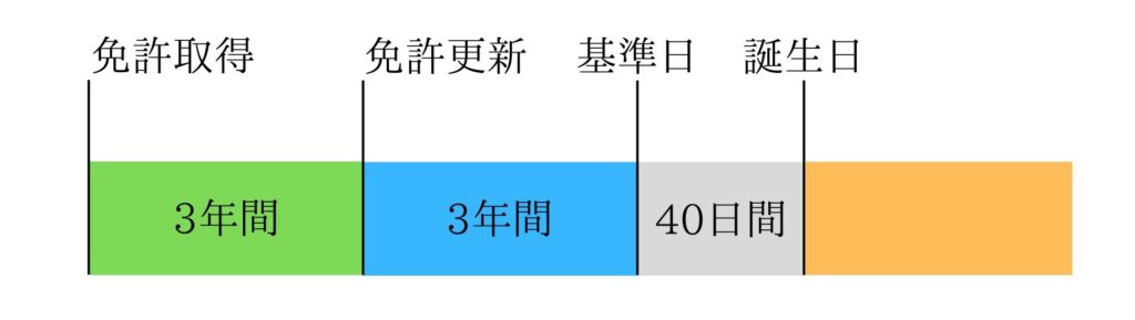 ゴールド免許期間（新規）