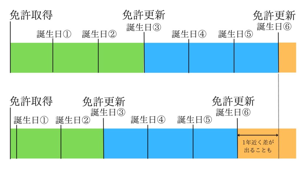 ゴールド免許最短取得期間 