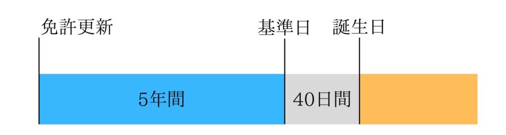 ゴールド免許期間（更新）